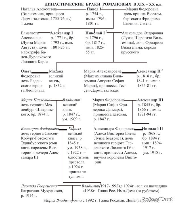 Династия Романовых (подробное генеалогическое древо)