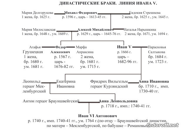 Династия Романовых (подробное генеалогическое древо)
