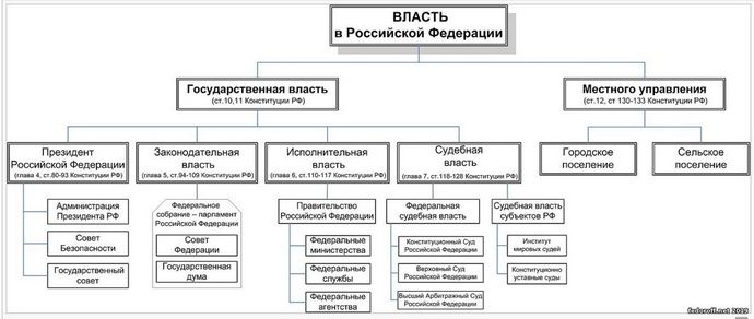 Схема власти в РФ (Схема государственного аппарата РФ)
