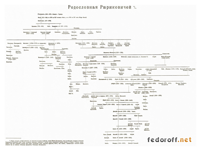 Родословная Рюриковичей