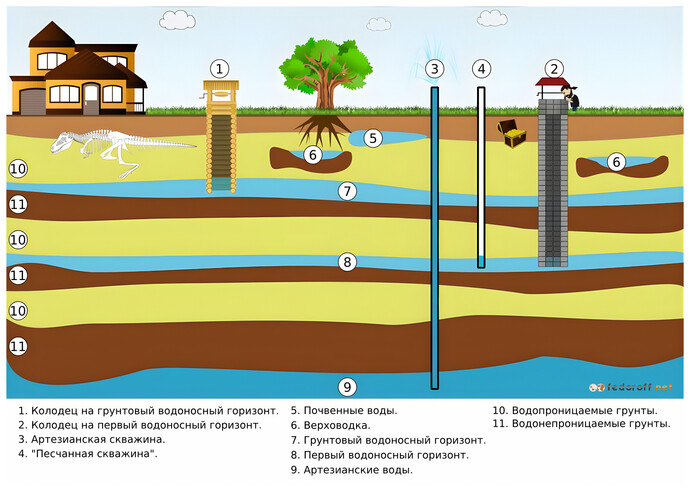 Подземные воды Псковской области