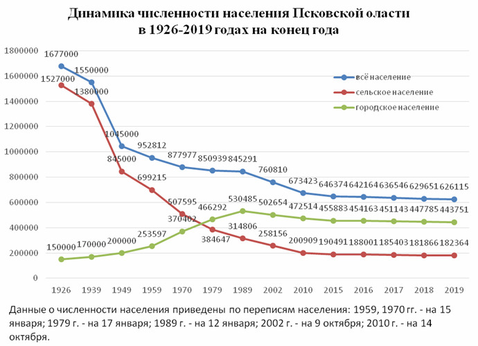 Население Псковской области
