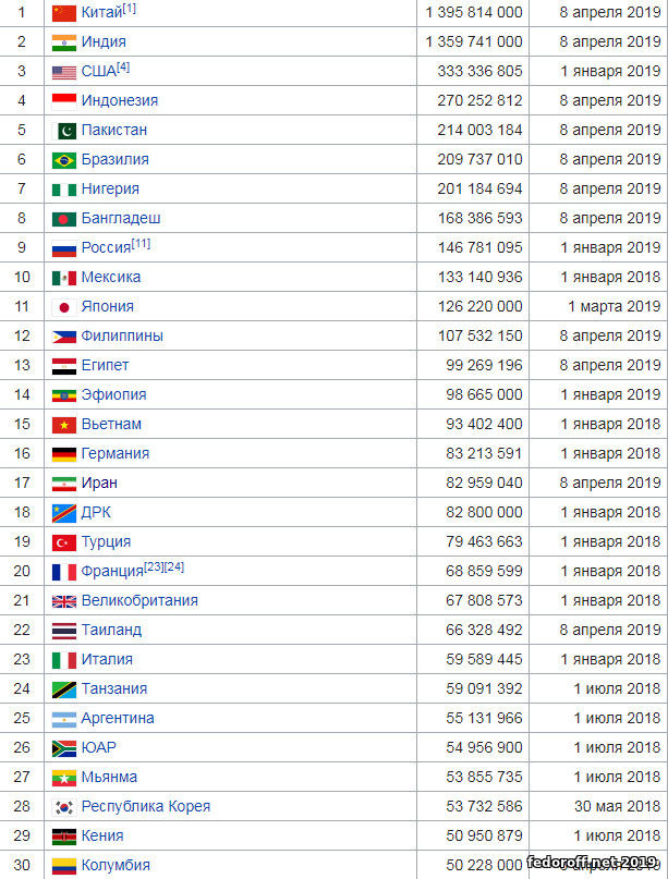 Топ стран по численности населения 2024. Численность населения в мире по странам на 2022. Список стран по численности населения в мире на 2021 год.