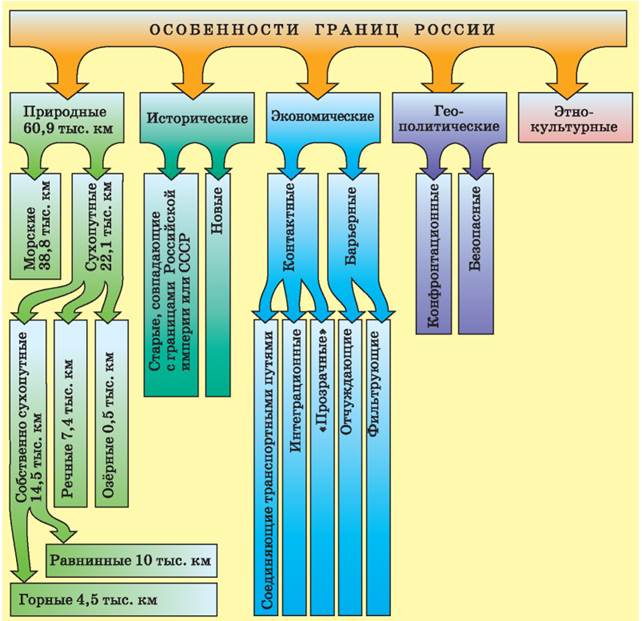 Классификация границ государств