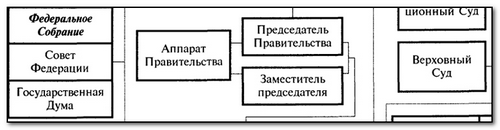 Схема государственного устройства Российской Федерации