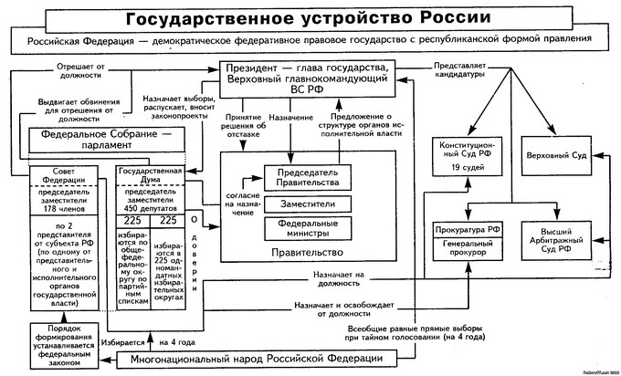 Реферат: Государственное устройство России