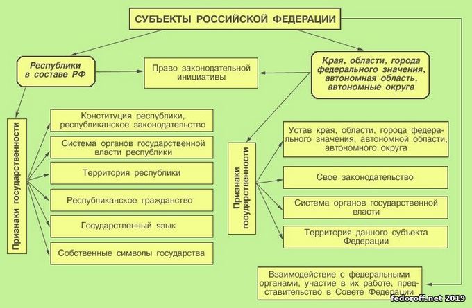 Реферат: Государственное устройство России