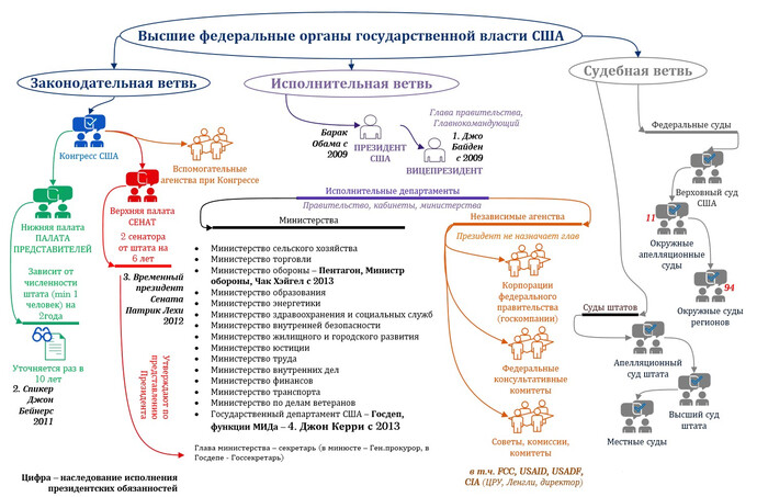 Схема государственного устройства США