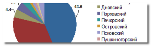Пищевая промышленность Псковской области: современное состояние, струк